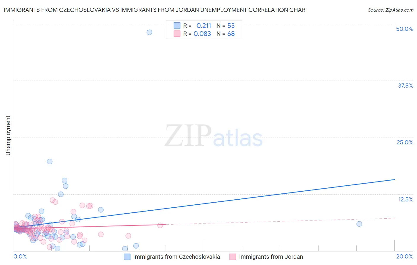 Immigrants from Czechoslovakia vs Immigrants from Jordan Unemployment