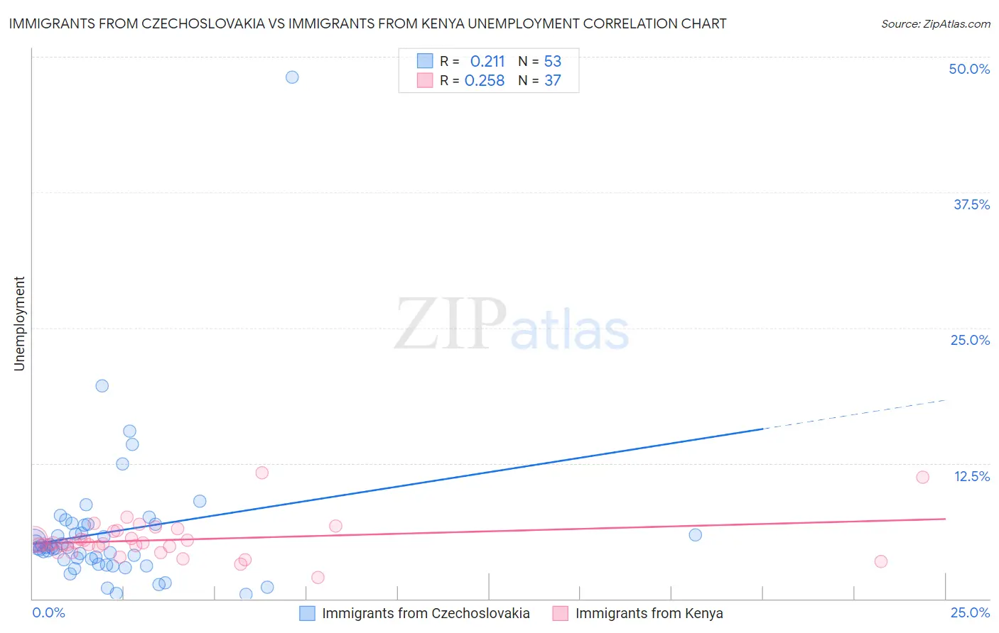 Immigrants from Czechoslovakia vs Immigrants from Kenya Unemployment