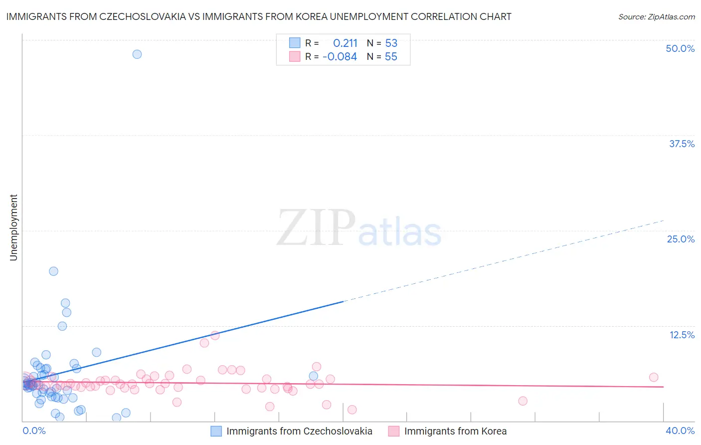 Immigrants from Czechoslovakia vs Immigrants from Korea Unemployment