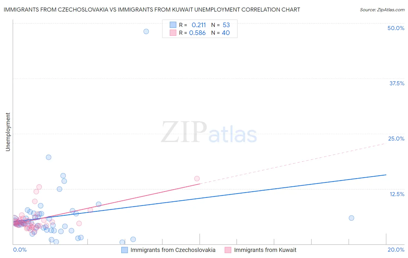 Immigrants from Czechoslovakia vs Immigrants from Kuwait Unemployment