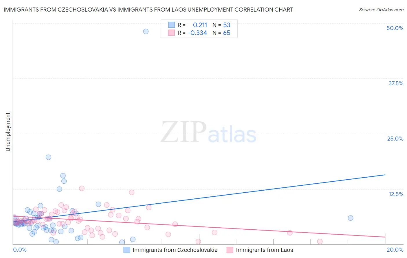 Immigrants from Czechoslovakia vs Immigrants from Laos Unemployment