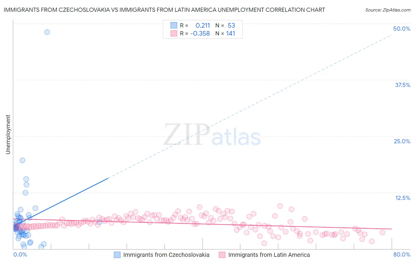 Immigrants from Czechoslovakia vs Immigrants from Latin America Unemployment