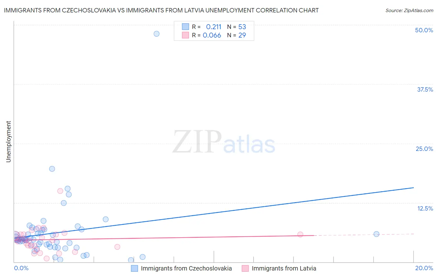 Immigrants from Czechoslovakia vs Immigrants from Latvia Unemployment