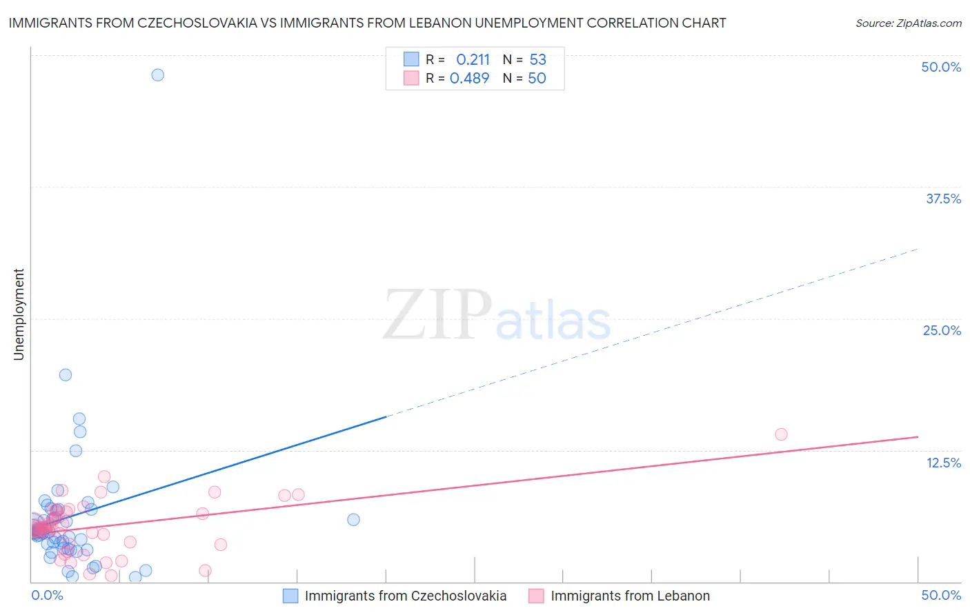 Immigrants from Czechoslovakia vs Immigrants from Lebanon Unemployment