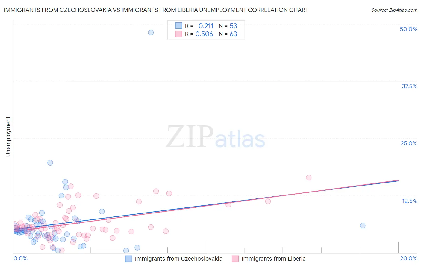 Immigrants from Czechoslovakia vs Immigrants from Liberia Unemployment