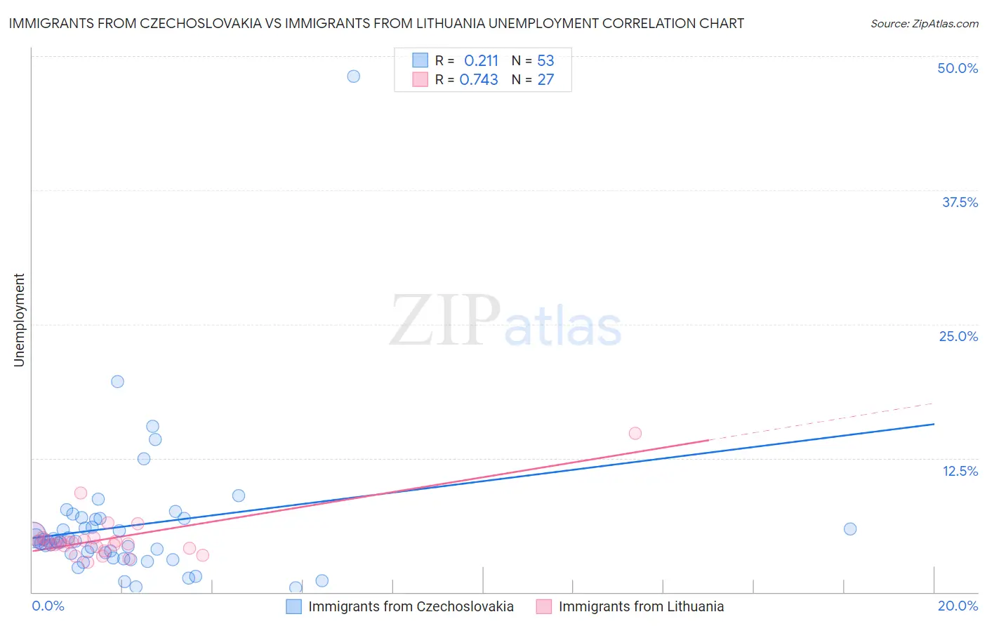 Immigrants from Czechoslovakia vs Immigrants from Lithuania Unemployment