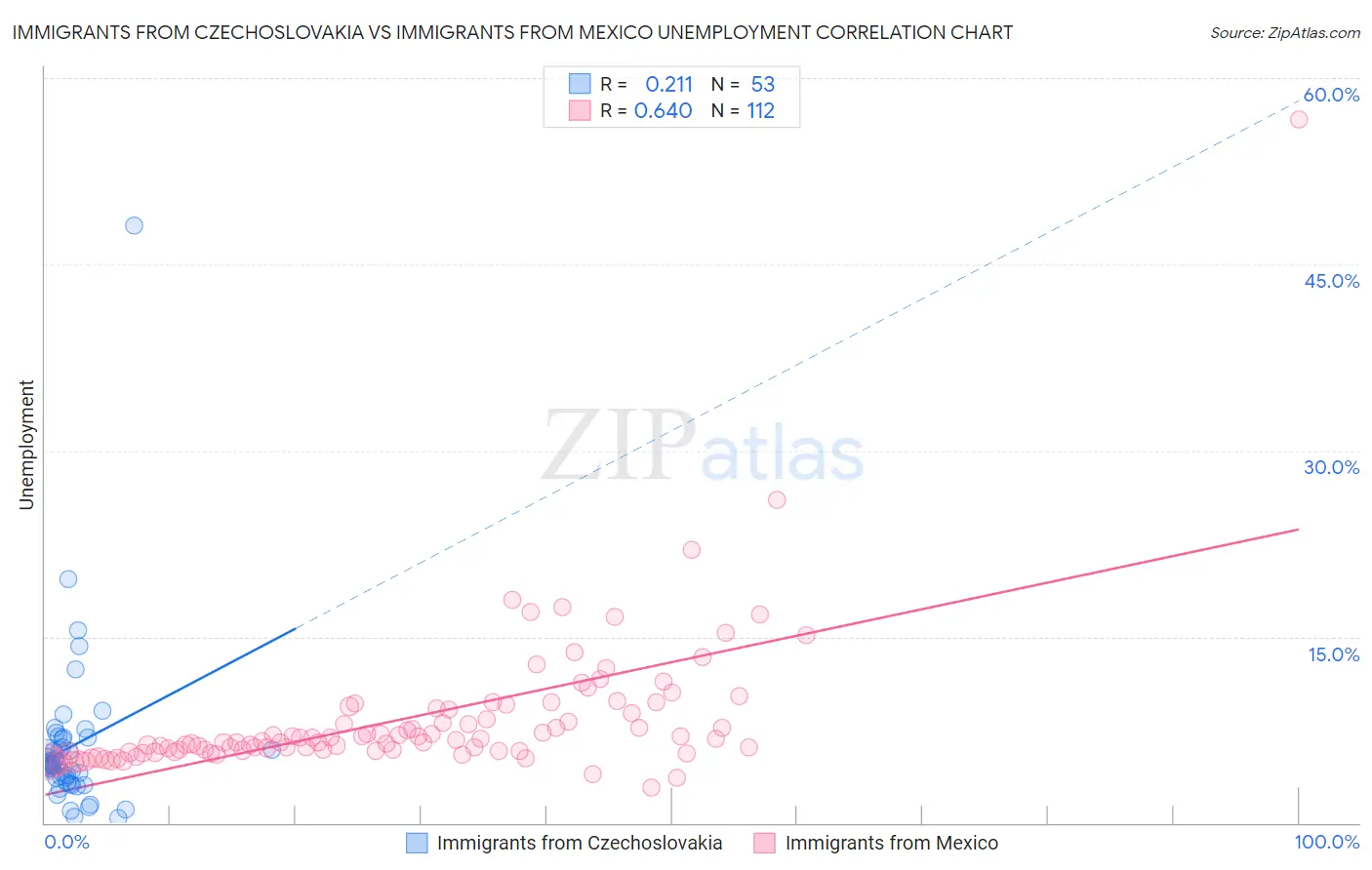 Immigrants from Czechoslovakia vs Immigrants from Mexico Unemployment