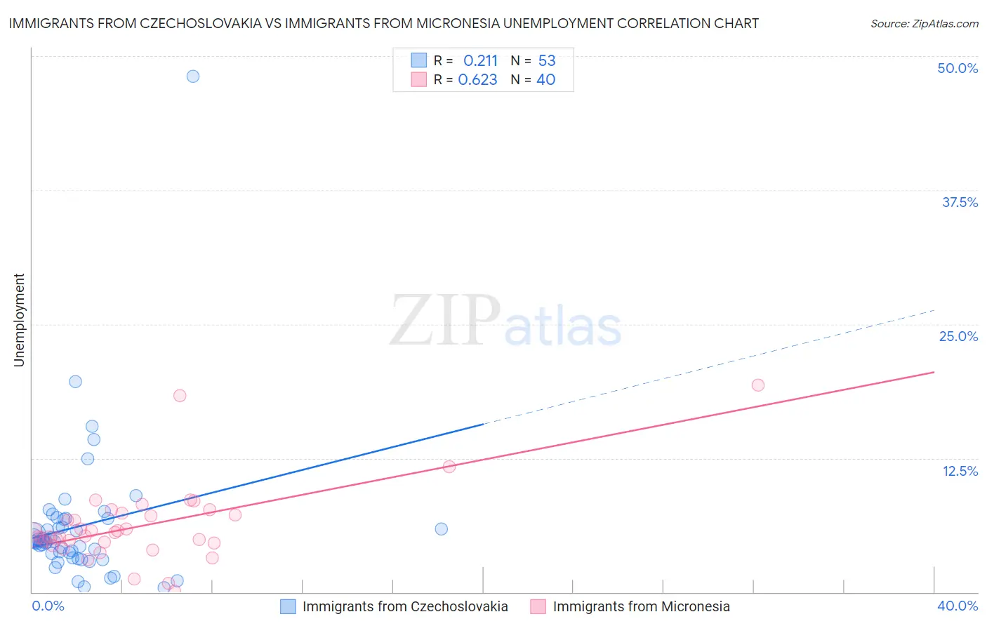 Immigrants from Czechoslovakia vs Immigrants from Micronesia Unemployment