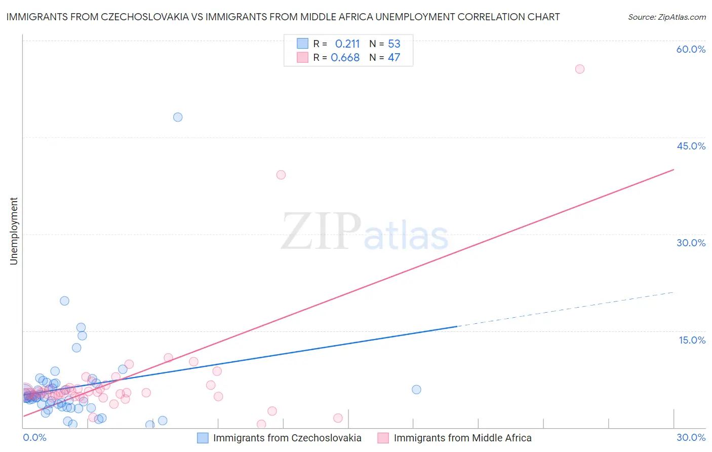 Immigrants from Czechoslovakia vs Immigrants from Middle Africa Unemployment