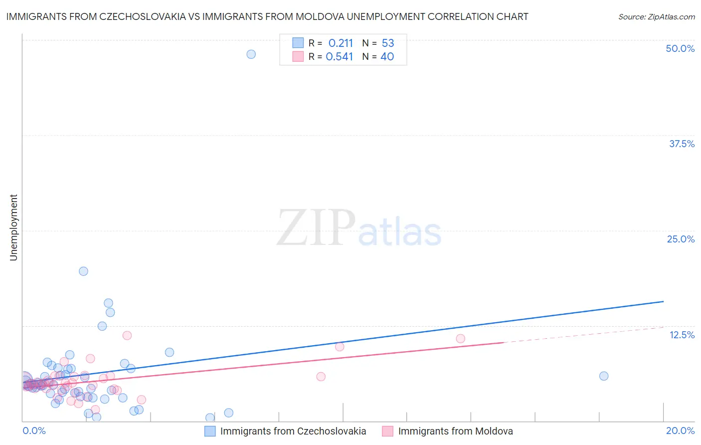 Immigrants from Czechoslovakia vs Immigrants from Moldova Unemployment