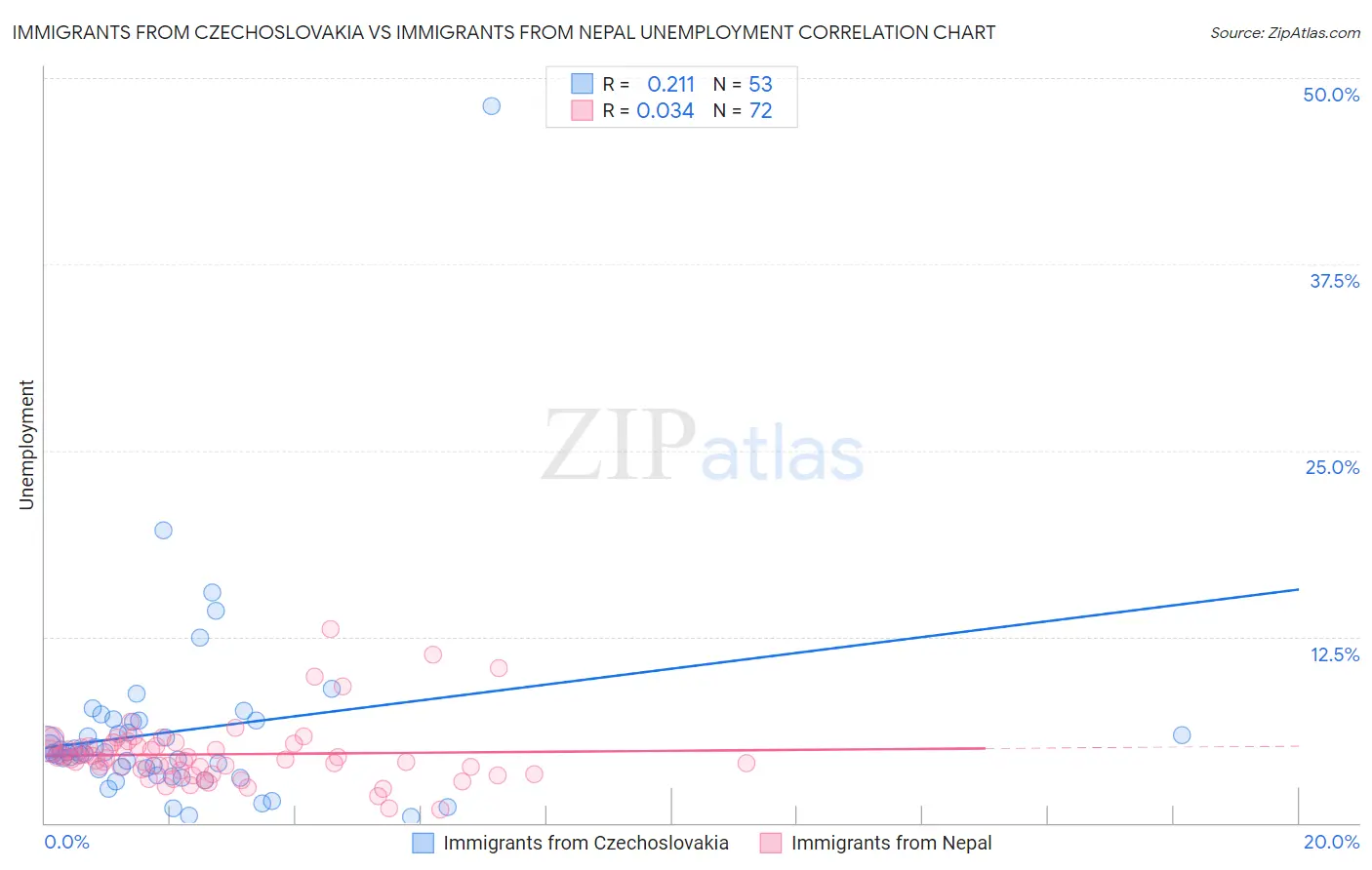 Immigrants from Czechoslovakia vs Immigrants from Nepal Unemployment