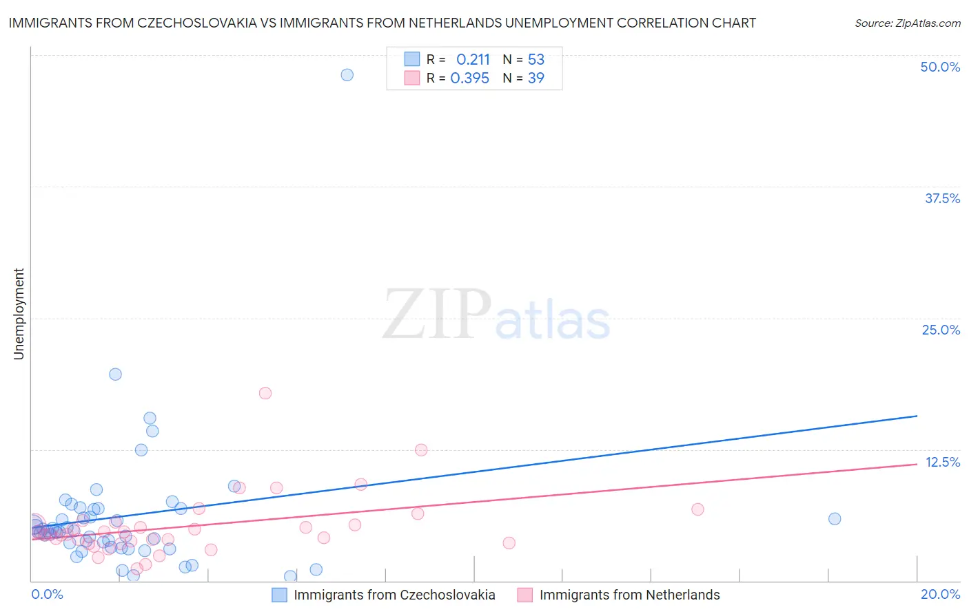 Immigrants from Czechoslovakia vs Immigrants from Netherlands Unemployment