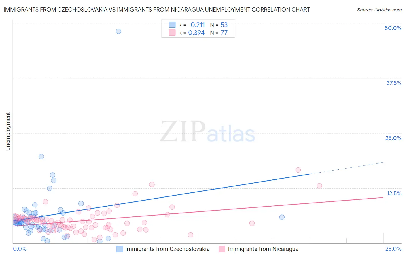 Immigrants from Czechoslovakia vs Immigrants from Nicaragua Unemployment