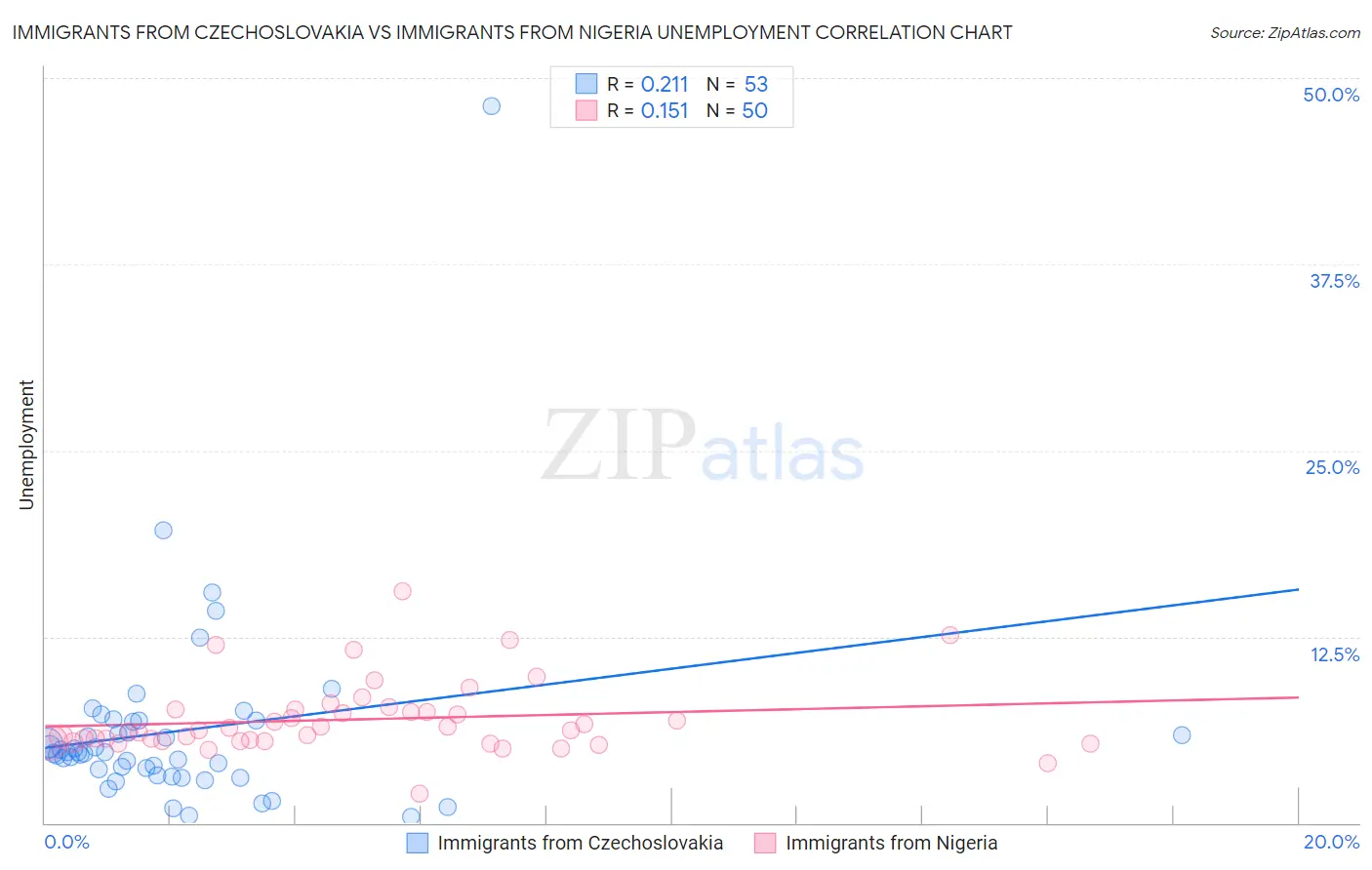 Immigrants from Czechoslovakia vs Immigrants from Nigeria Unemployment