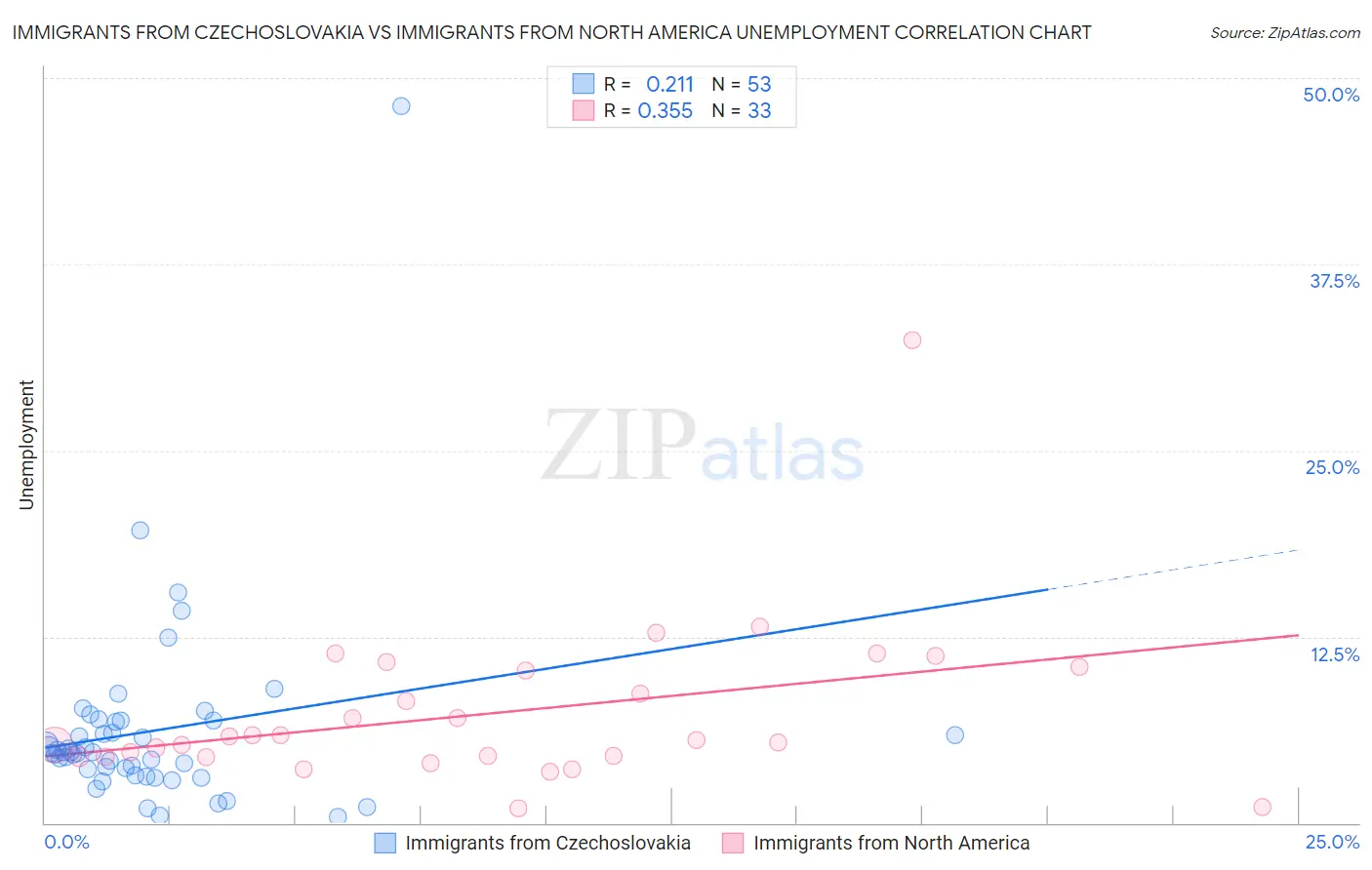 Immigrants from Czechoslovakia vs Immigrants from North America Unemployment