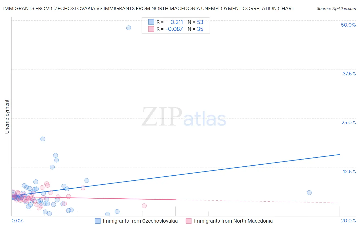 Immigrants from Czechoslovakia vs Immigrants from North Macedonia Unemployment