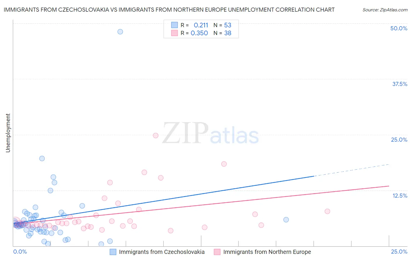 Immigrants from Czechoslovakia vs Immigrants from Northern Europe Unemployment