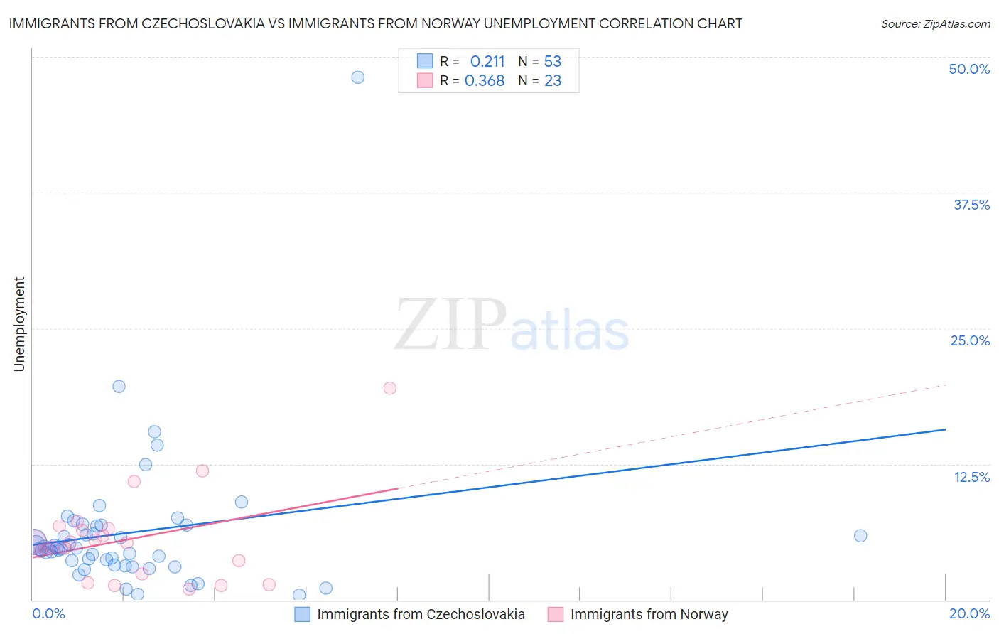 Immigrants from Czechoslovakia vs Immigrants from Norway Unemployment