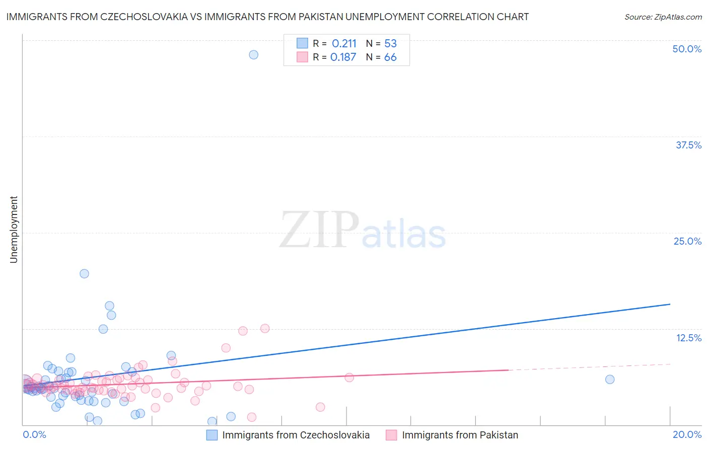 Immigrants from Czechoslovakia vs Immigrants from Pakistan Unemployment