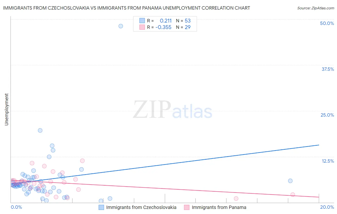 Immigrants from Czechoslovakia vs Immigrants from Panama Unemployment