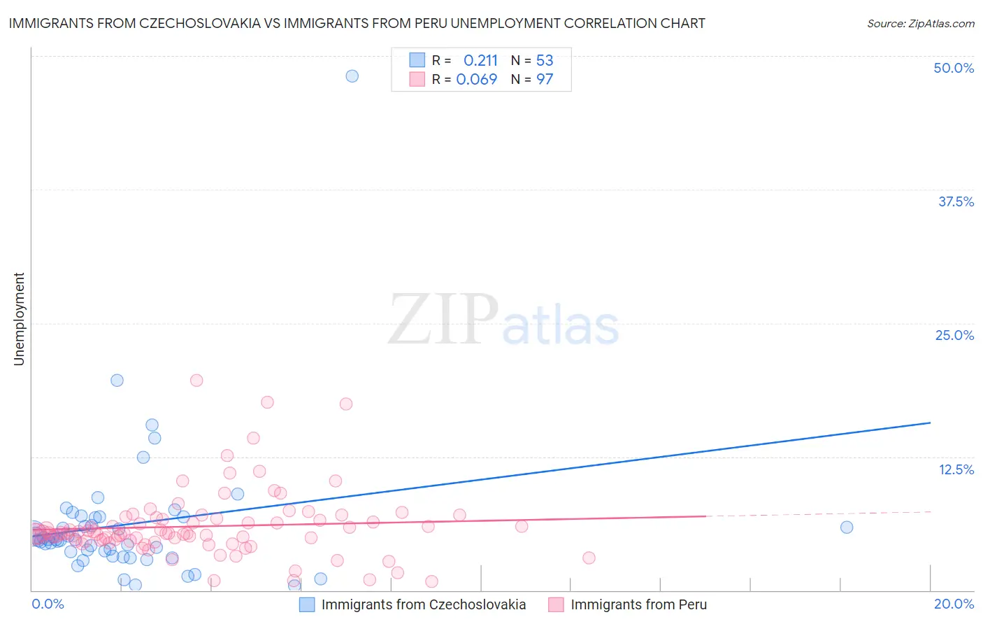 Immigrants from Czechoslovakia vs Immigrants from Peru Unemployment