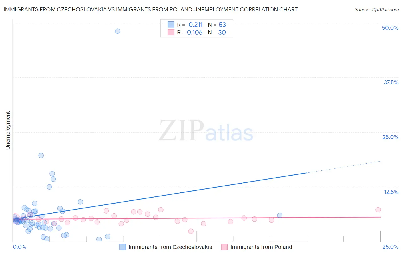 Immigrants from Czechoslovakia vs Immigrants from Poland Unemployment