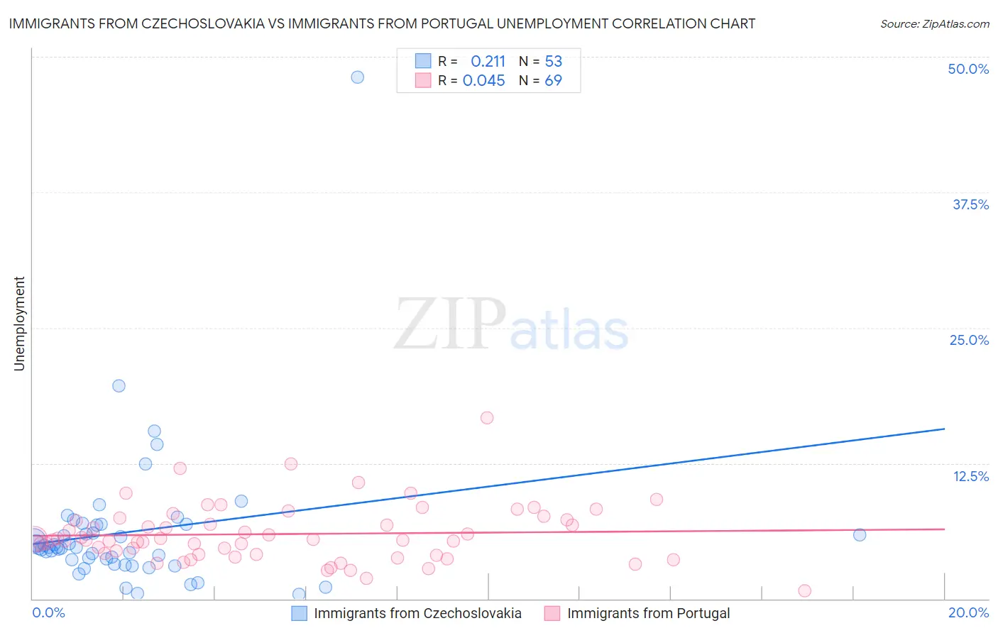 Immigrants from Czechoslovakia vs Immigrants from Portugal Unemployment