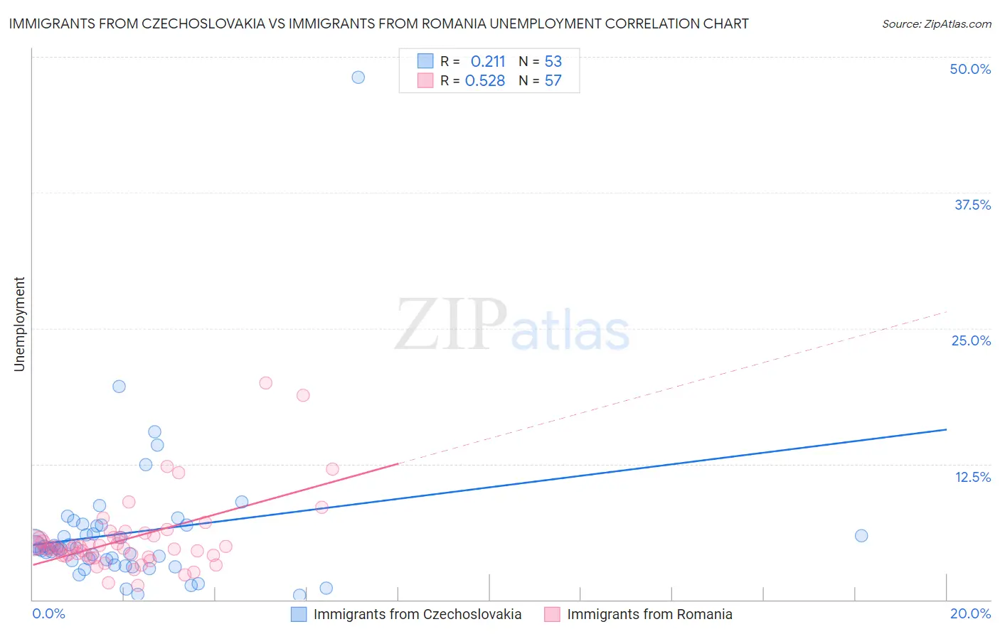 Immigrants from Czechoslovakia vs Immigrants from Romania Unemployment