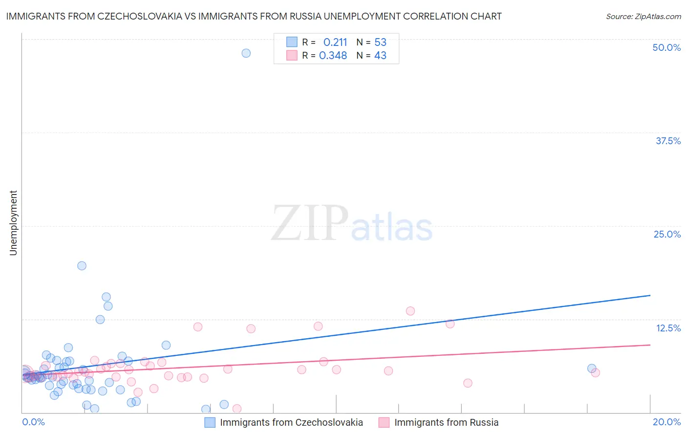 Immigrants from Czechoslovakia vs Immigrants from Russia Unemployment