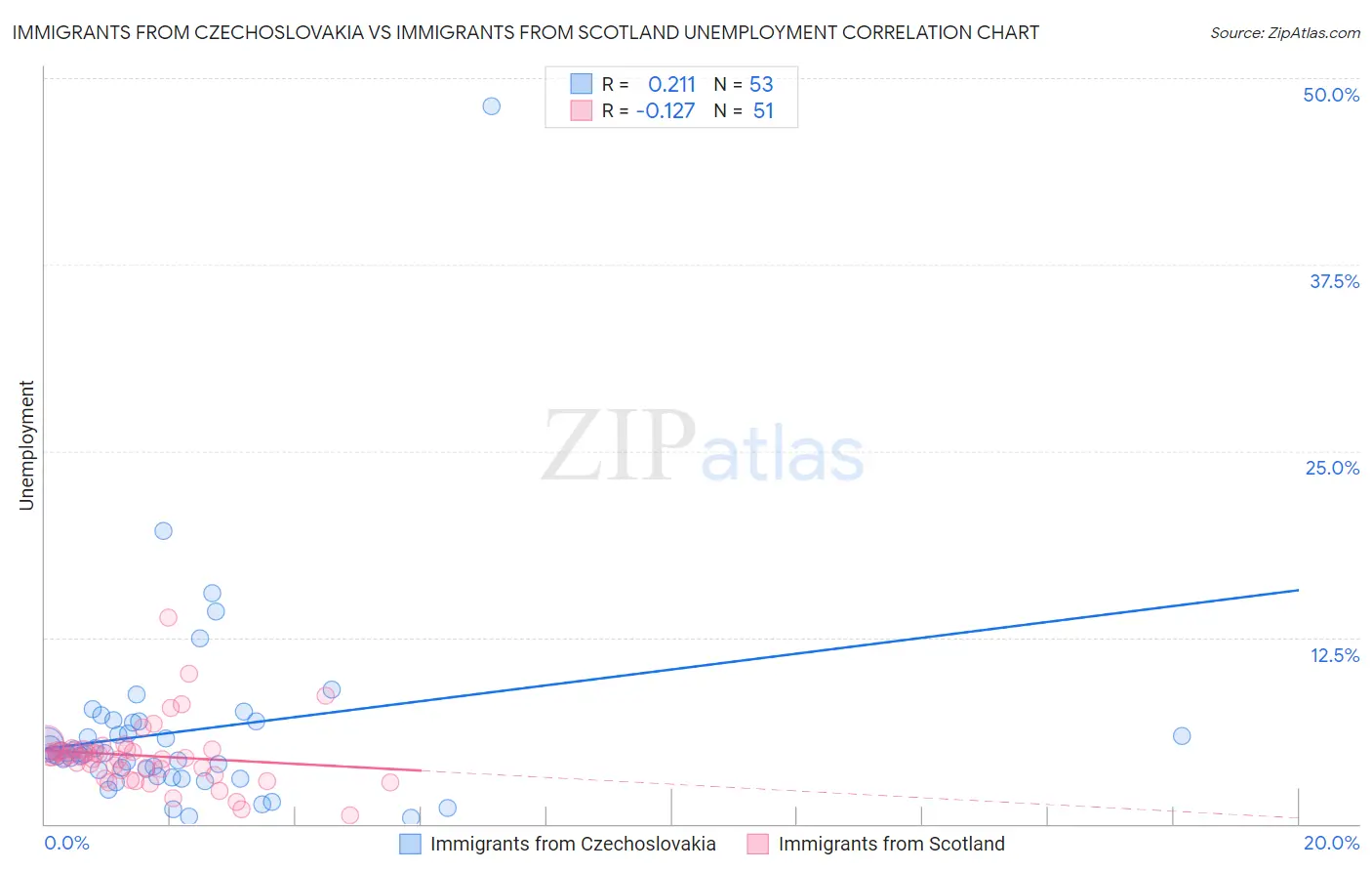 Immigrants from Czechoslovakia vs Immigrants from Scotland Unemployment