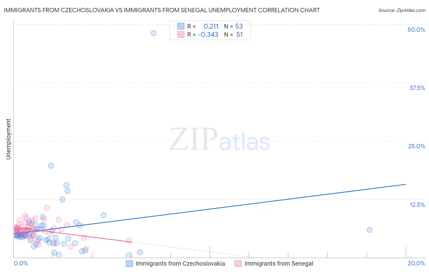 Immigrants from Czechoslovakia vs Immigrants from Senegal Unemployment