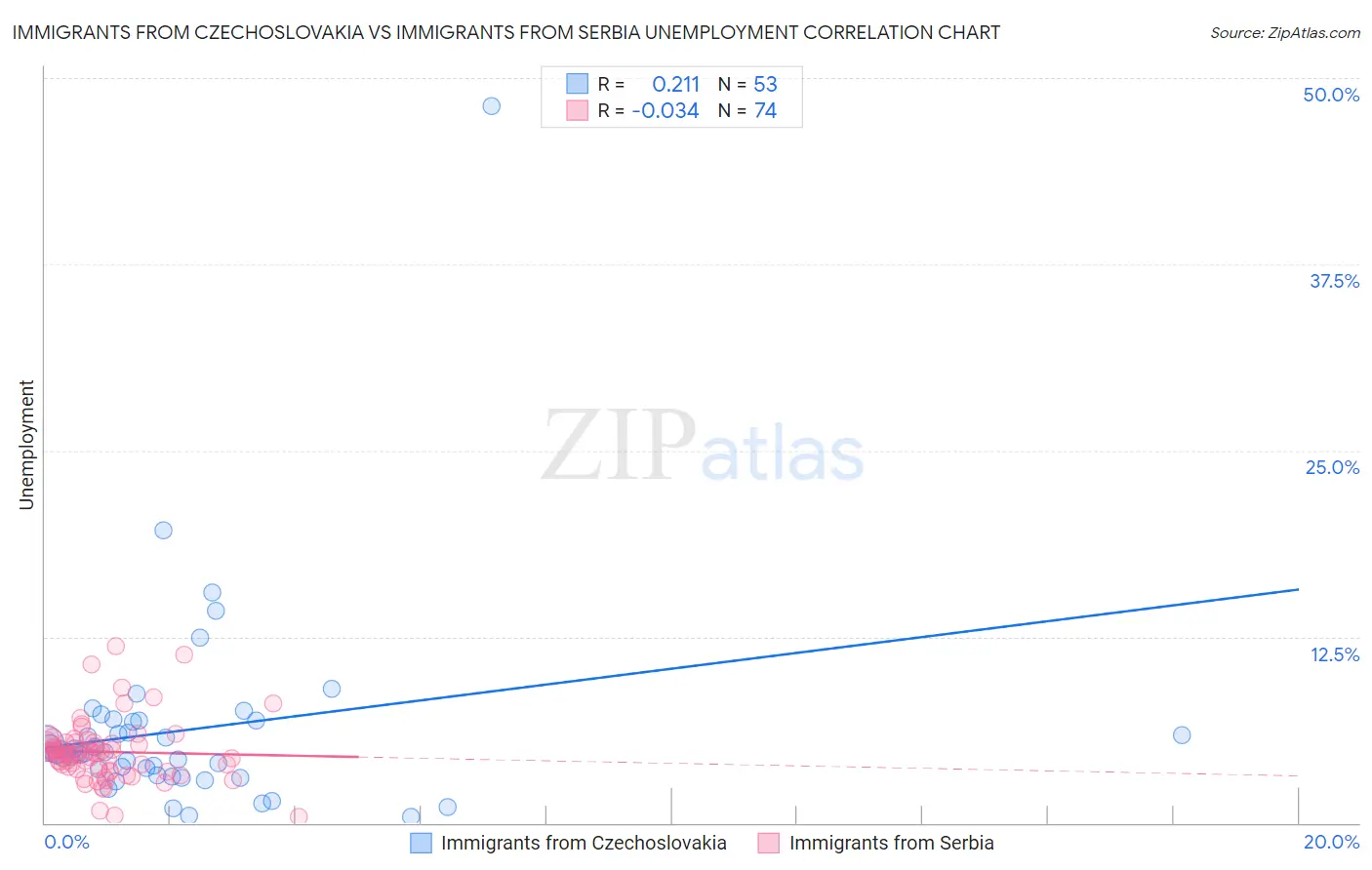 Immigrants from Czechoslovakia vs Immigrants from Serbia Unemployment