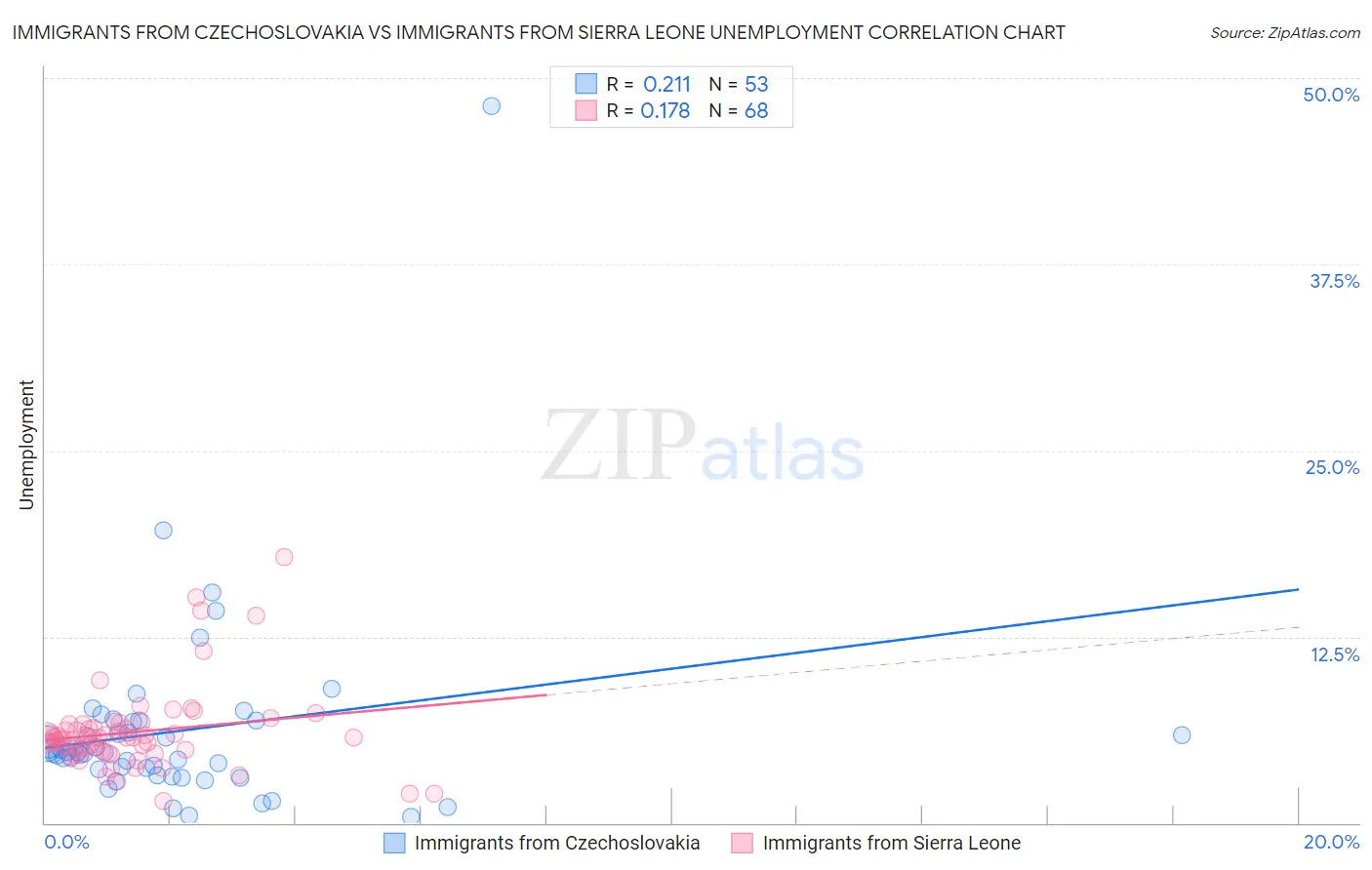 Immigrants from Czechoslovakia vs Immigrants from Sierra Leone Unemployment