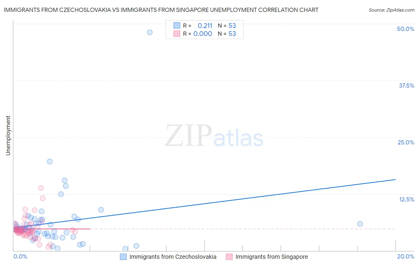 Immigrants from Czechoslovakia vs Immigrants from Singapore Unemployment