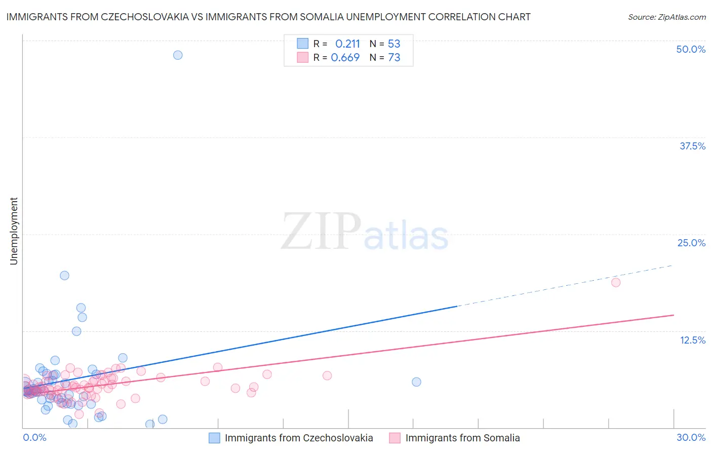 Immigrants from Czechoslovakia vs Immigrants from Somalia Unemployment