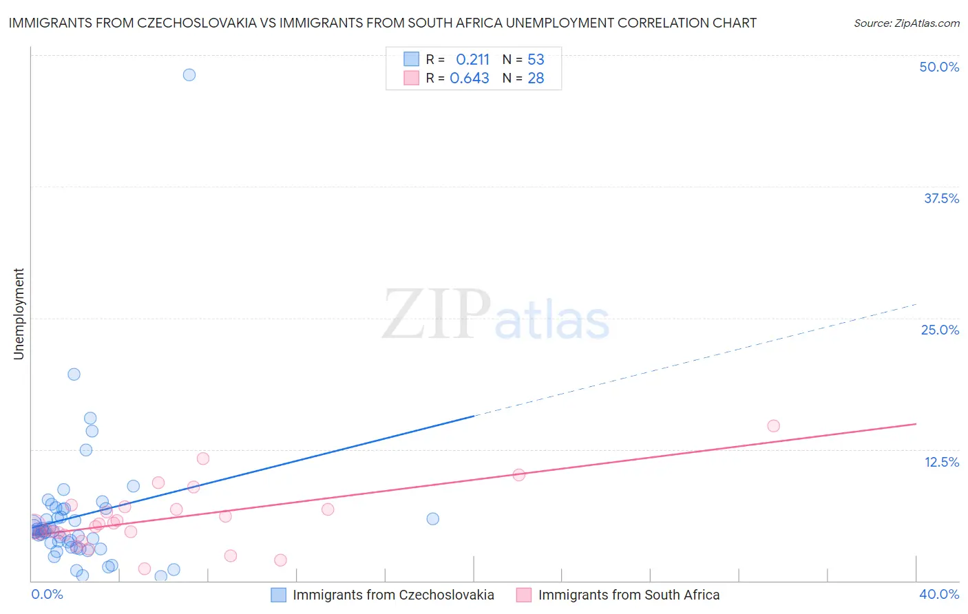 Immigrants from Czechoslovakia vs Immigrants from South Africa Unemployment