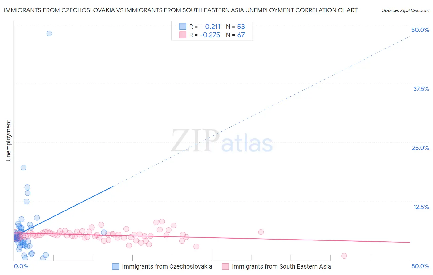 Immigrants from Czechoslovakia vs Immigrants from South Eastern Asia Unemployment