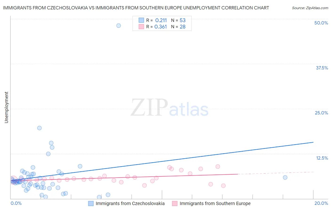 Immigrants from Czechoslovakia vs Immigrants from Southern Europe Unemployment