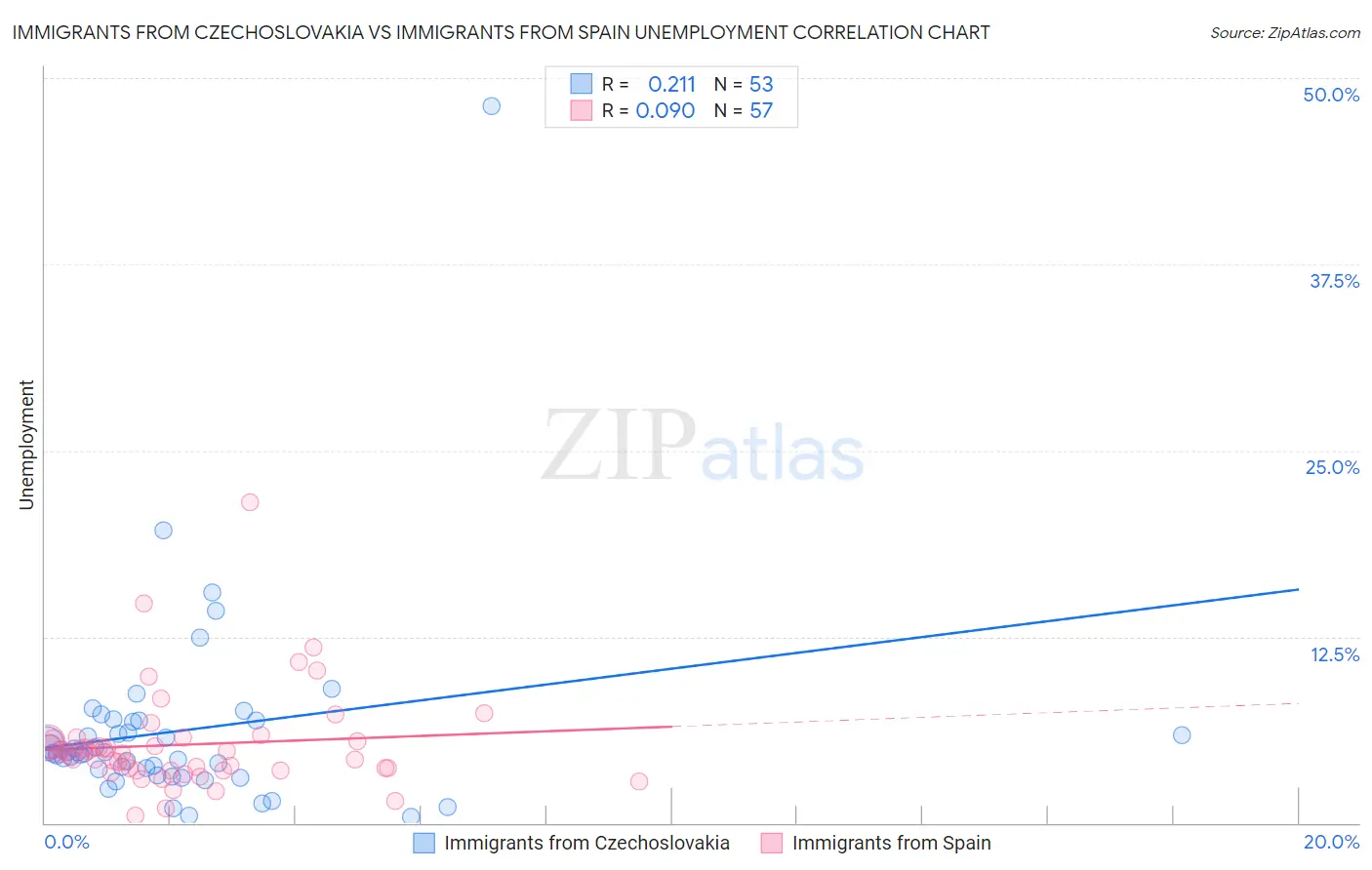 Immigrants from Czechoslovakia vs Immigrants from Spain Unemployment