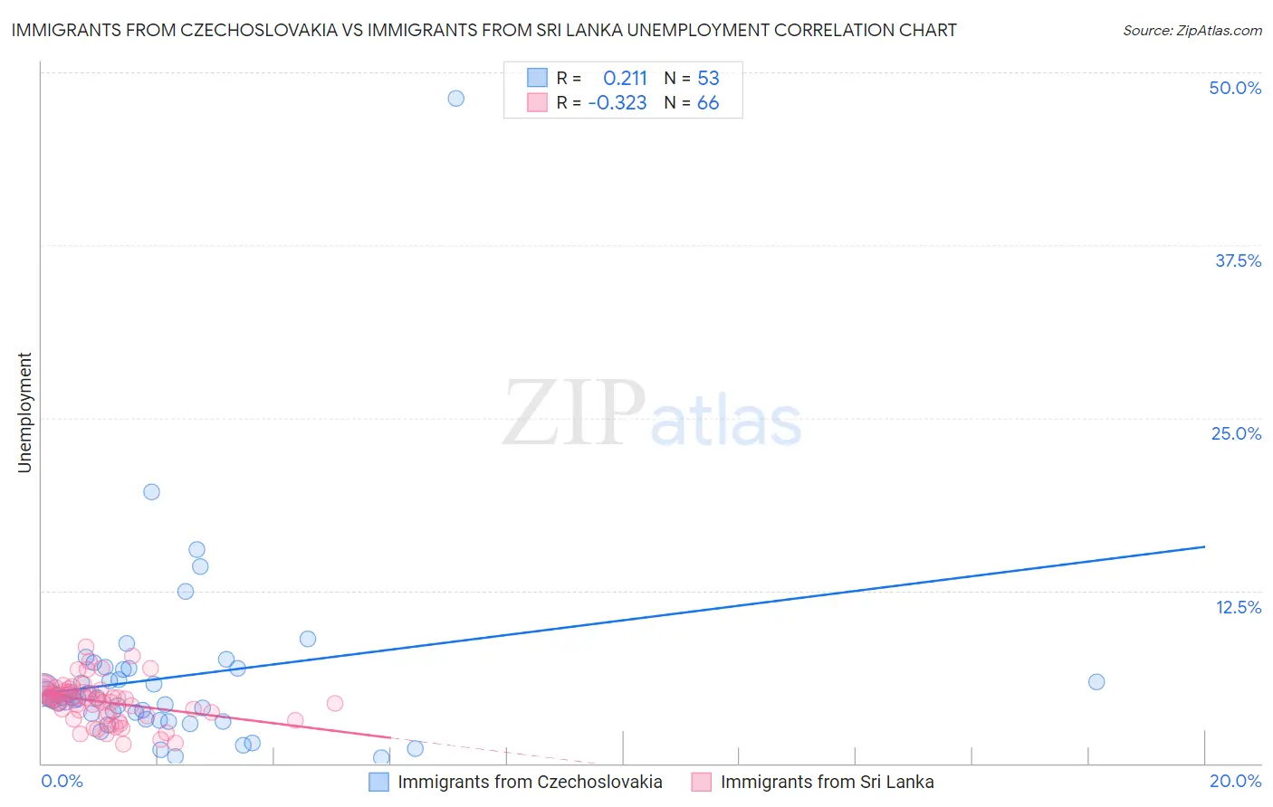 Immigrants from Czechoslovakia vs Immigrants from Sri Lanka Unemployment