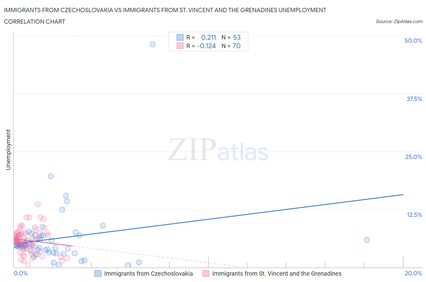 Immigrants from Czechoslovakia vs Immigrants from St. Vincent and the Grenadines Unemployment