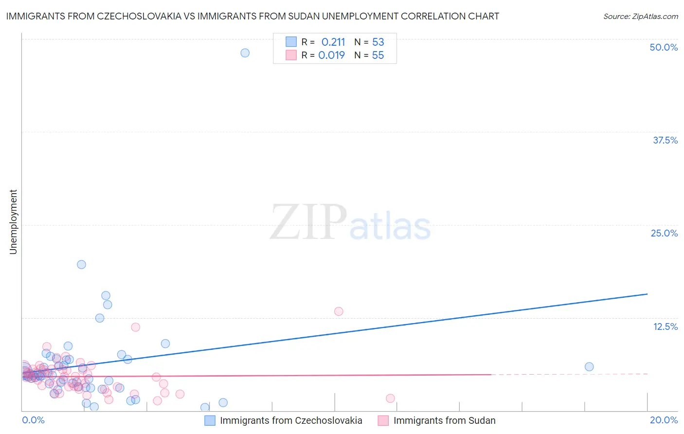 Immigrants from Czechoslovakia vs Immigrants from Sudan Unemployment