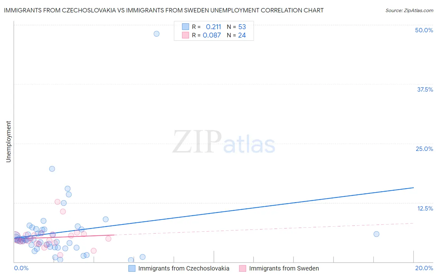 Immigrants from Czechoslovakia vs Immigrants from Sweden Unemployment