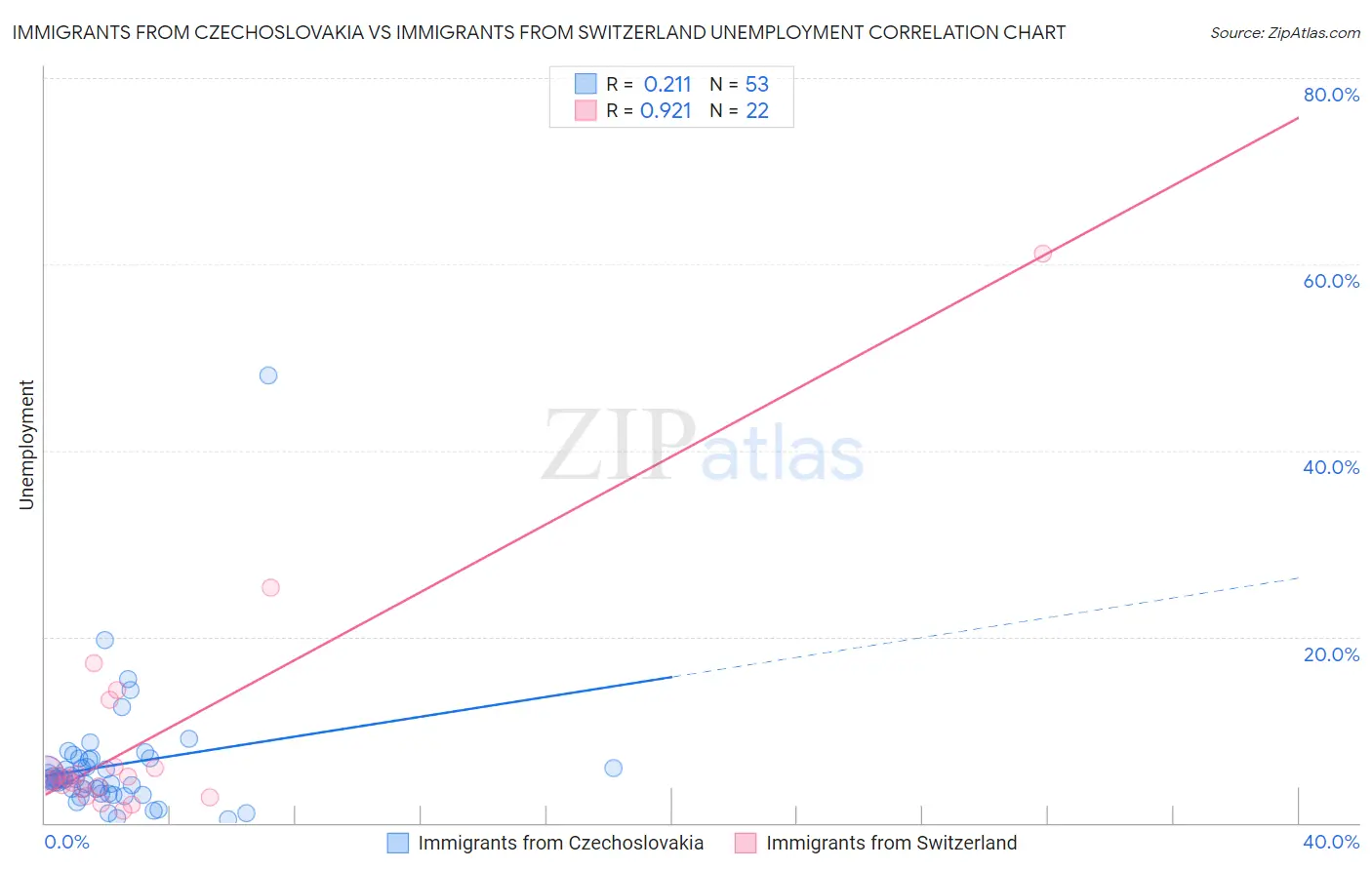 Immigrants from Czechoslovakia vs Immigrants from Switzerland Unemployment