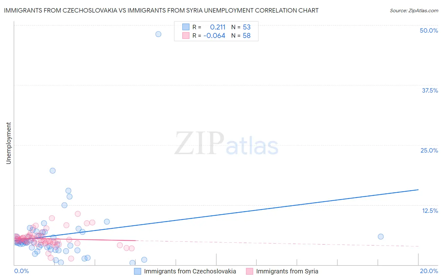 Immigrants from Czechoslovakia vs Immigrants from Syria Unemployment