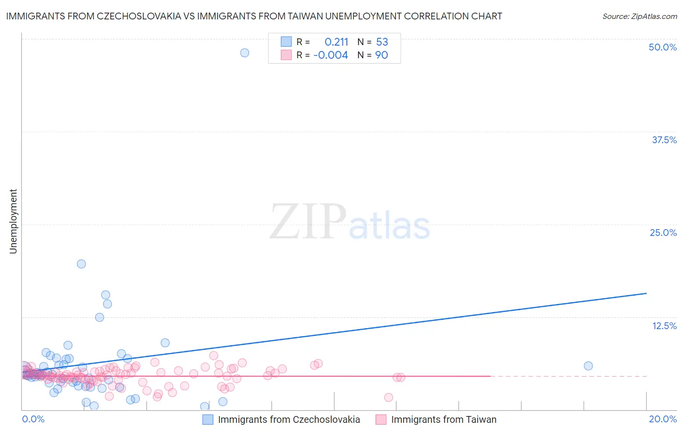 Immigrants from Czechoslovakia vs Immigrants from Taiwan Unemployment