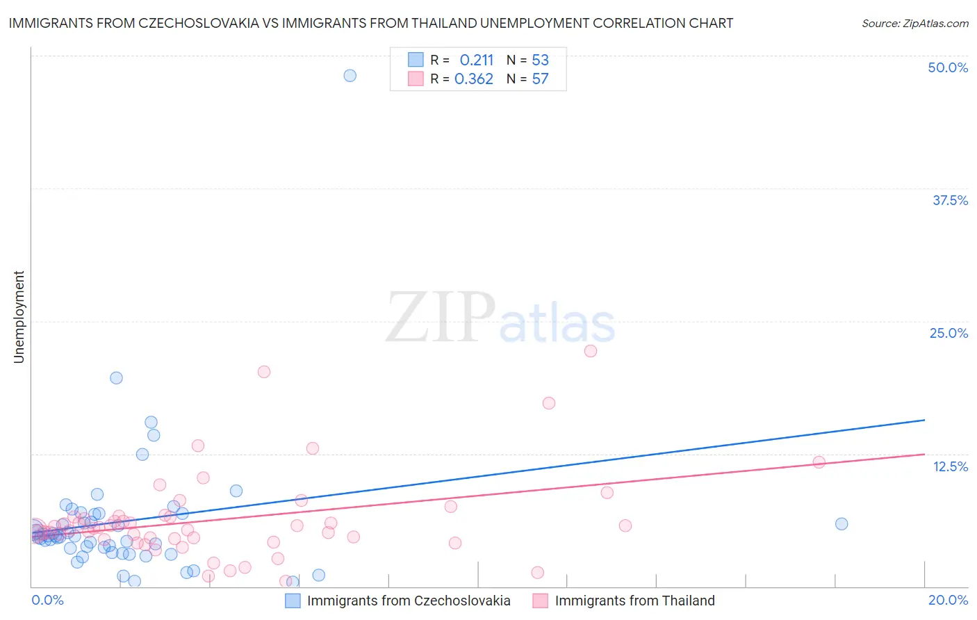 Immigrants from Czechoslovakia vs Immigrants from Thailand Unemployment