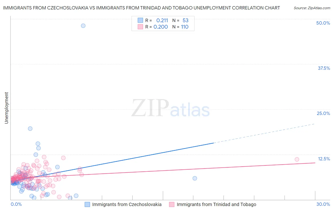 Immigrants from Czechoslovakia vs Immigrants from Trinidad and Tobago Unemployment