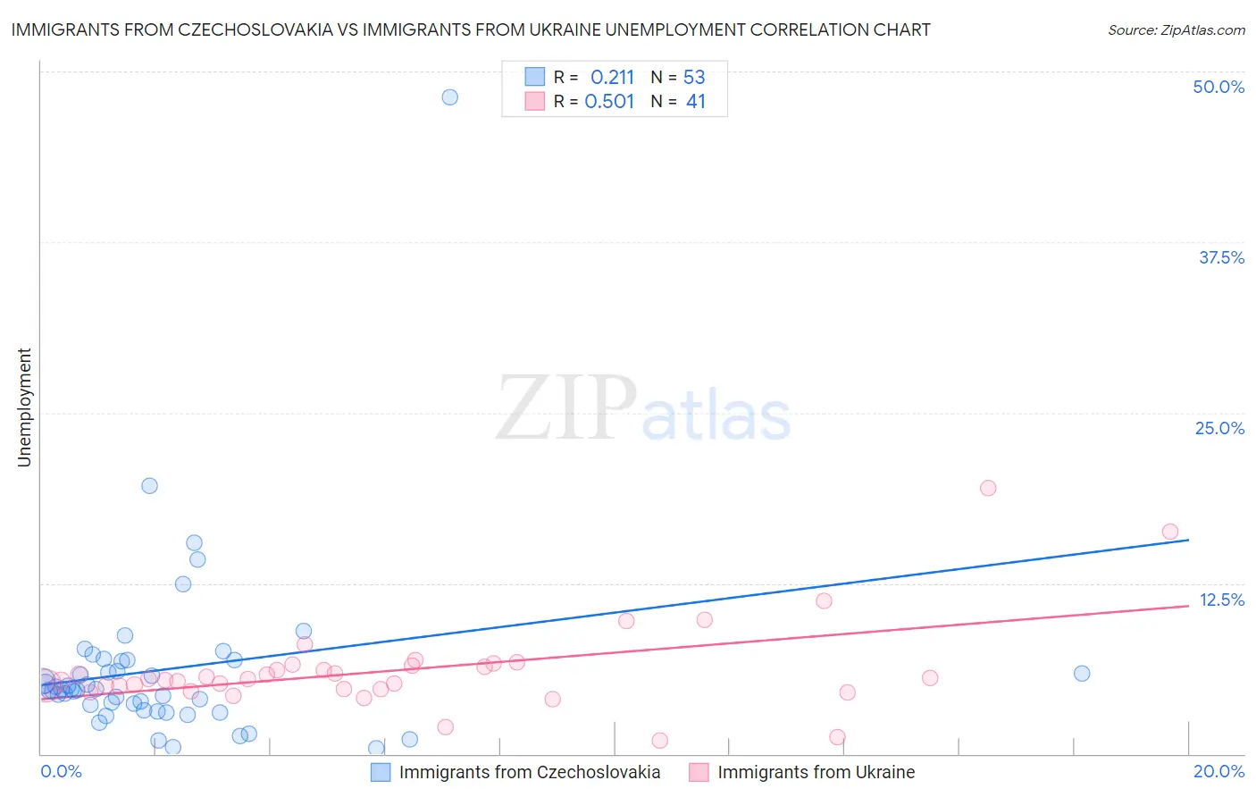 Immigrants from Czechoslovakia vs Immigrants from Ukraine Unemployment