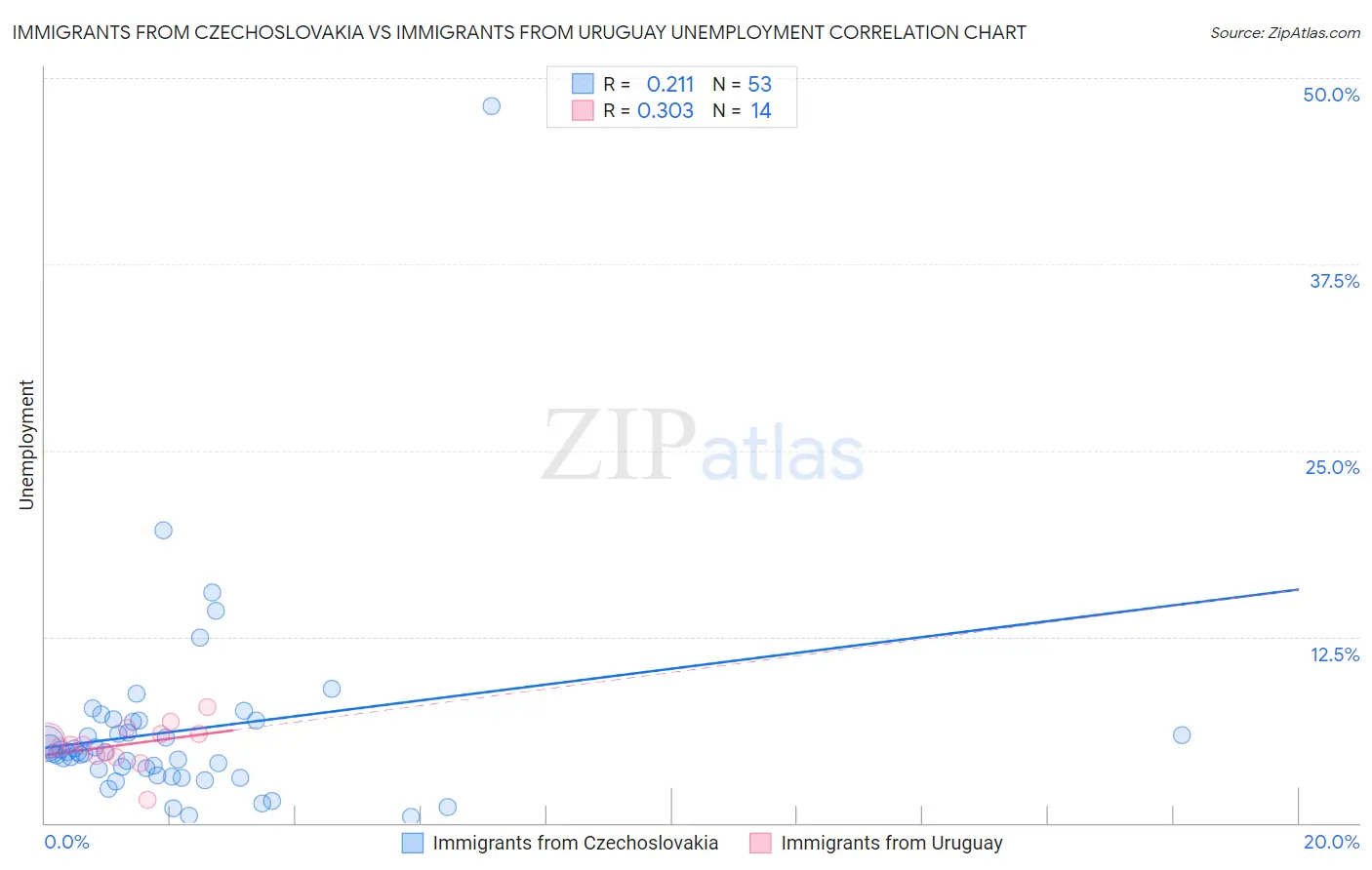 Immigrants from Czechoslovakia vs Immigrants from Uruguay Unemployment